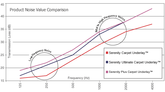 A graph showing the frequency of sound waves.